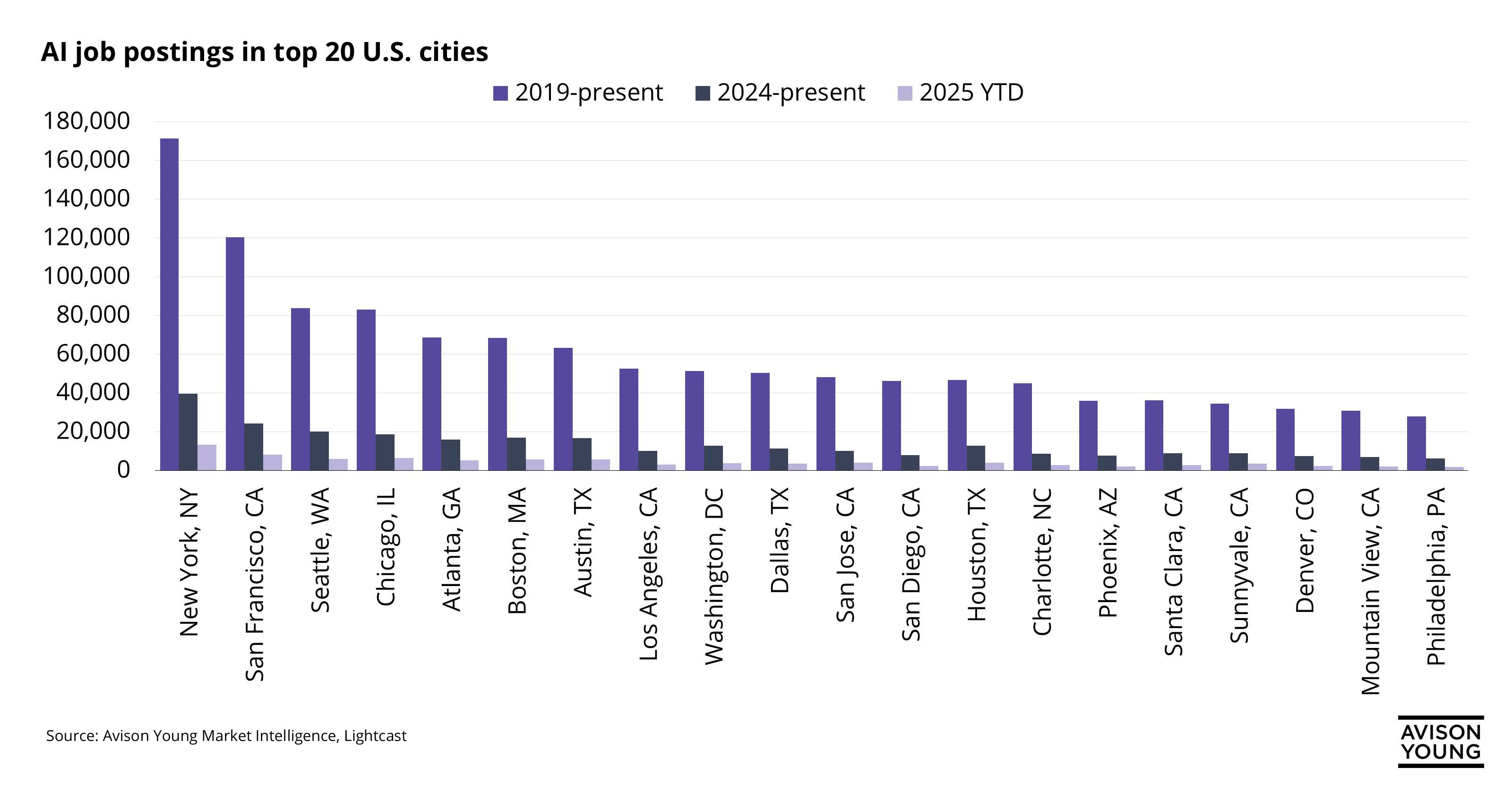 bar graph of AI job postings in the top 20 U.S. cities comparing 2019-present, 2024-present, and 2025 year to date, with New York taking the lead with the most jobs overall